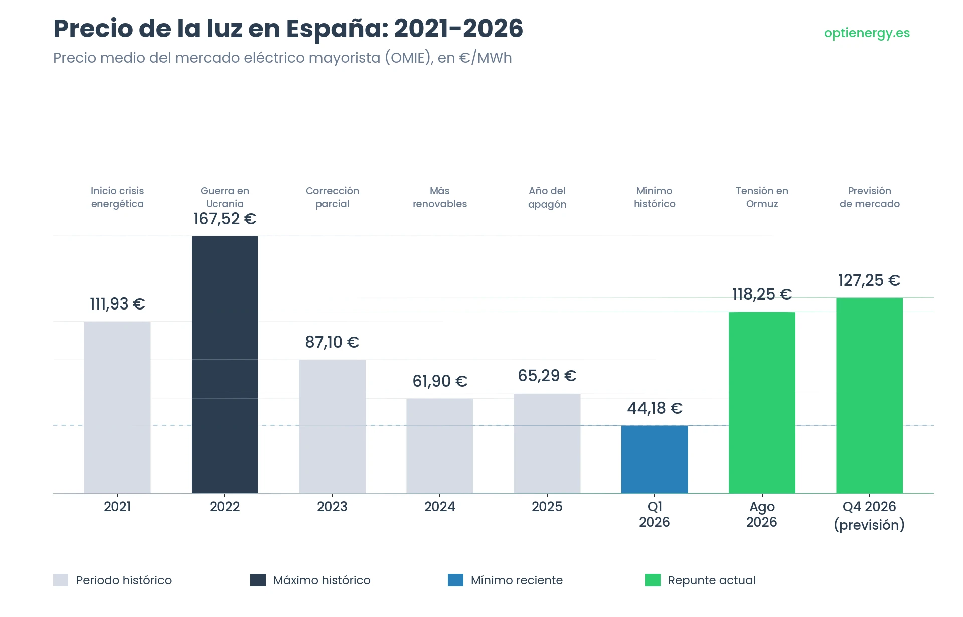 Subida del precio de la luz en 2026